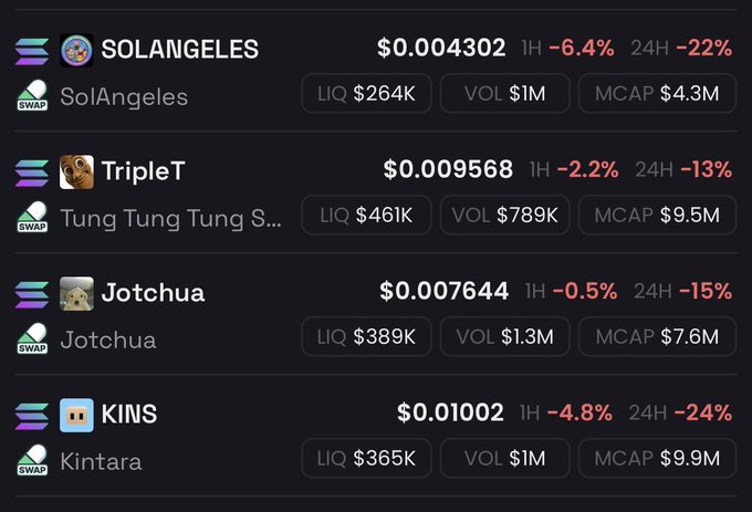 The image shows a list of Solana meme coins on a trading platform, displaying tickers like SOLANGELES ($0.004302), TripleT ($0.009568), Jotchua ($0.007644), and KINS ($0.01002), all showing significant 24-hour declines ranging from -13% to -24%. The caption highlights the speculative and volatile nature of these low-cap Solana tokens, with market caps between $4.3M and $9.9M, illustrating the post's mockery of the "retardism" and absurd meme coin trading culture on the Solana blockchain.