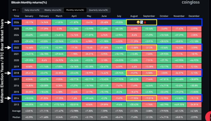 A Bitcoin Monthly returns heatmap chart from Coinglass, highlighting election years (2016, 2020, 2024) and bear market years (2018, 2022) with colored percentage returns for each month.