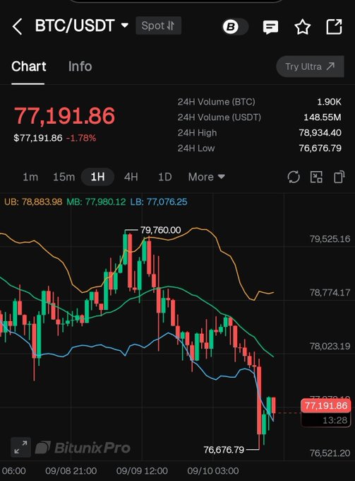 A cryptocurrency trading chart for BTC/USDT on BitunixPro showing the current price at $77,191.86, down 1.78%, with 24H Volume of 1.90K BTC and 148.55M USDT, displaying Bollinger Bands (UB: 78,883.98, MB: 77,980.12, LB: 77,076.25) on a 1H timeframe.