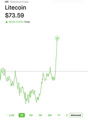 A cryptocurrency chart displays Litecoin (LTC) at $73.59, showing a sharp recent price spike on a 1-month timeframe.