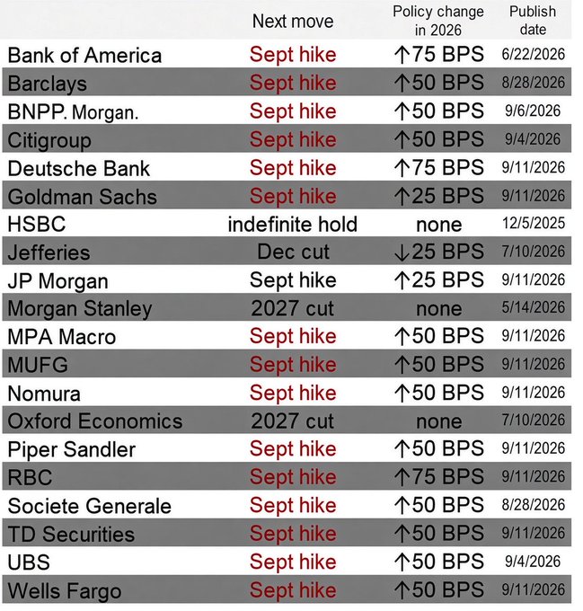 The image is a table titled with columns for "Next move," "Policy change in 2026," and "Publish date," listing 20 Wall Street banks and their forecasts for the Fed's September decision. Sixteen banks (including Bank of America, Barclays, Goldman Sachs, JP Morgan, and Wells Fargo) expect a September hike ranging from 25 to 75 basis points, while HSBC predicts an indefinite hold, Jefferies forecasts a December cut of 25 BPS, and Morgan Stanley anticipates a 2027 cut. The chart visually reinforces the post's claim that the overwhelming majority of major Wall Street firms have shifted to expecting a Fed rate hike in September rather than previously forecast cuts.