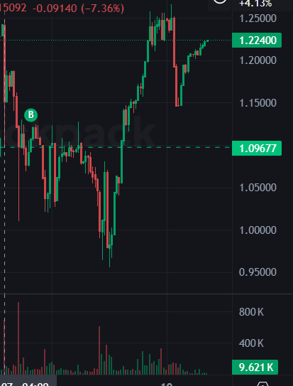 A financial trading chart with red and green candlesticks on a black background, showing a price value of 1.22400 and a percentage change of +4.13%.