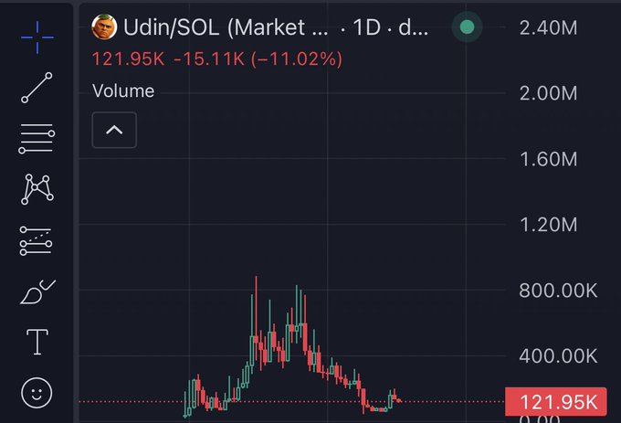 A TradingView chart for "Udin/SOL" shows the token's price at 121.95K, down 15.11K (-11.02%) on the daily timeframe, with volume bars peaking around 800K before declining. The image visually reinforces the post's "stop dumping your conviction bag" message by illustrating a sharp price drop in a low-cap meme token, highlighting the consequences of selling during a downturn.
