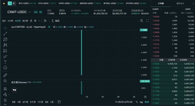 A cryptocurrency trading chart on Hyperliquid for CXMT-USDC pair, showing a price drop to 6.0000 with 24-hour change of -1.2000/-20.00% and volume of 210,552 K, alongside a USDC order book on the right.