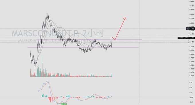 A financial trading chart for MARSCOIN/USDT on a 2-hour timeframe showing price action with moving averages, horizontal support/resistance levels marked in pink, a volume histogram at the bottom, an MACD indicator, and a red arrow indicating an expected upward price movement.