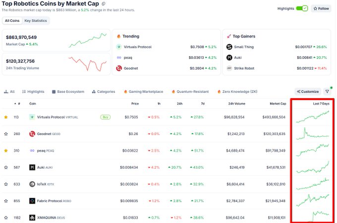 A CoinGecko market data screenshot titled 'Top Robotics Coins by Market Cap' showing a total market cap of $863,970,549 (+5.4%) and a list of trending tokens including Virtuals Protocol ($0.7505), peaq, and Goodnet, with 7-day price charts highlighted in a red box on the right.