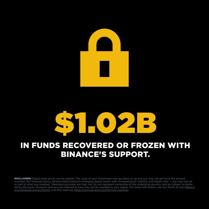 A Binance promotional graphic featuring a yellow padlock icon on black background with text '$1.02B IN FUNDS RECOVERED OR FROZEN WITH BINANCE'S SUPPORT' along with a disclaimer.
