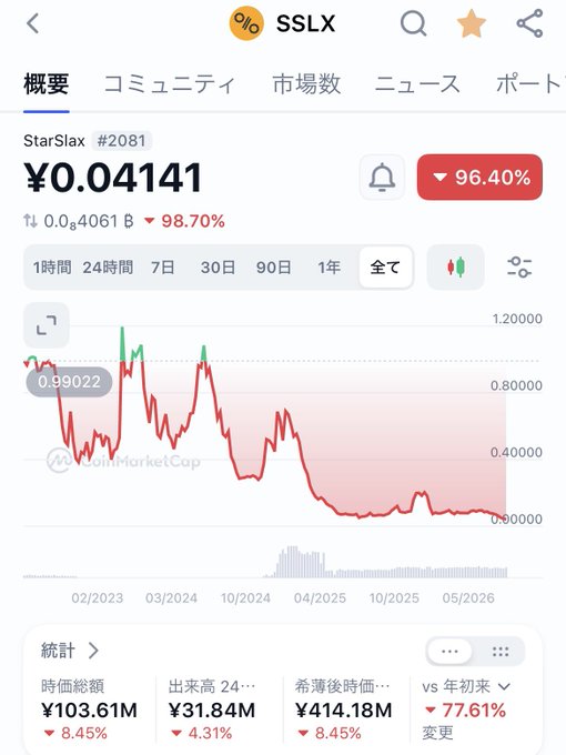 A cryptocurrency tracking screenshot for StarSlax (SSLX) #2081 showing a price of ¥0.04141 with a 96.40% decline, displayed via CoinMarketCap.