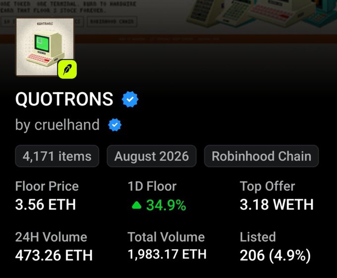An NFT marketplace listing page shows the 'QUOTRONS' collection by cruelhand on Robinhood Chain, featuring 4,171 items with a floor price of 3.56 ETH, 24H volume of 473.26 ETH, and up 34.9% on 1D floor.
