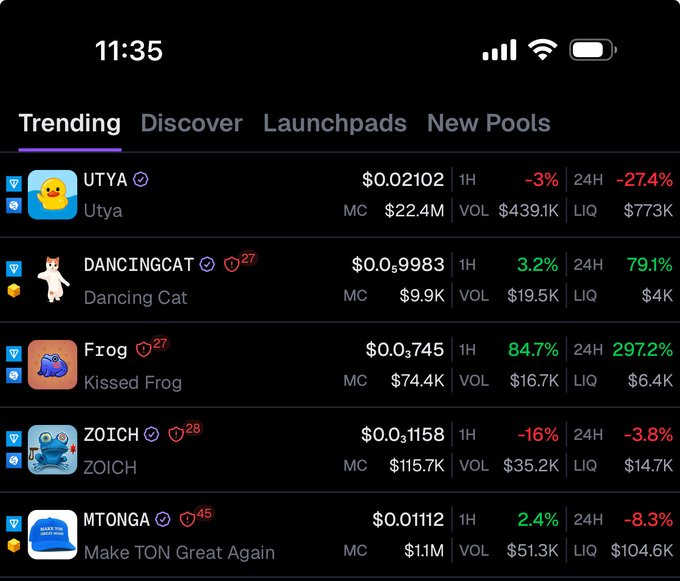 "$FROG JUST HIT #3 TRENDING ON GeckoTerminal From hidden gem to front page movement. The pond is waking up and people are finally noticing Kissed Frog. No massive marketing. No fake hype. Just a growing community, strong holders, and momentum building naturally."