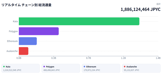 This bar chart shows the total real-time circulation volume of JPYC across different chains, with Kaia leading at over 1.2 billion JPYC and a total of over 1.8