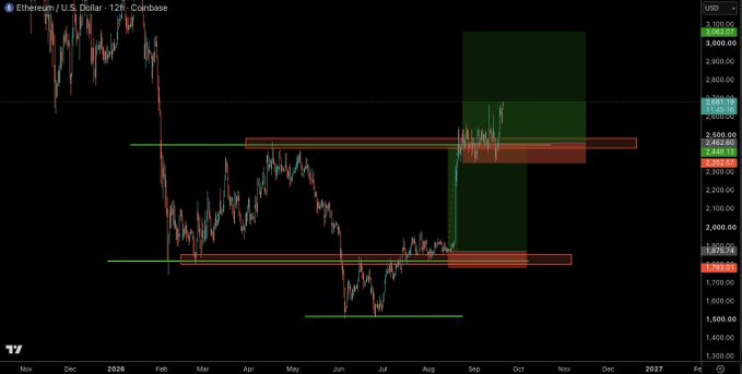 A 12-hour Ethereum/U.S. Dollar (ETH/USD) chart on Coinbase displays price action ranging from approximately $1,550 to $3,200 between November 2025 and November 2026, with highlighted supply and demand zones marked by red and green rectangles at key levels around $1,879, $2,540, and $2,640. The chart visually supports the post's claim of clean technical analysis, showing clearly defined consolidation ranges and reaction zones that align with the tweet's bullish sentiment on ETH.