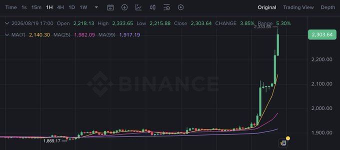 A Binance 1-hour candlestick chart shows Ethereum (ETH) breaking out sharply, climbing from a low of $2,215.88 to a high of $2,333.65 before settling at $2,303.64—a 3.85% gain with intraday volatility of 5.3% that visually justifies the post's excitement about ETH's sudden upward move.
