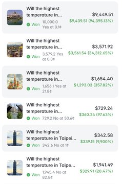 A list of Polymarket prediction results showing various "Will the highest temperature in [location]..." questions, all showing "Won" results with their respective payouts in green text.