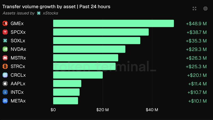 A horizontal bar chart titled "Transfer volume growth by asset | Past 24 hours" shows assets issued by xStocks ranked by 24-hour transfer volume gains, with $GMEx (GameStop) leading at +$48.9M, followed by $SPCXx (+$38.7M), $SOXLx (+$35.3M), $NVDax (+$29.3M), $MSTRx (+$26.3M), $STRCx (+$25.3M), $CRCLx (+$20.1M), $AAPLx (+$11.4M), $INTCx (+$10.7M), and $METAx (+$10.1M). The visualization directly supports the post's claim that $GMEx saw the largest onchain transfer activity increase among xStocks in the last 24 hours.