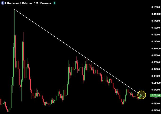This chart shows the Ethereum/Bitcoin 1M Binance trendline, currently near 0.03199, suggesting a potential altcoin season if it breaks above the trendline.