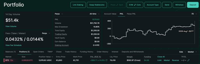 A portfolio dashboard shows a BTC perpetual position (10x) with a PNL of $229.83 and a trailing 7-day profit chart that peaked near $400 before declining, reflecting the "short and weak" market sentiment as Bitcoin trades sideways with a funding rate of just -0.0099%.