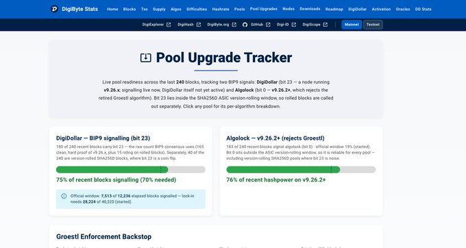 DigiByte Stats webpage showing a 'Pool Upgrade Tracker' comparing DigiDollar and Algorold BIP9 signaling progress, with both nearing the 75-76% threshold.