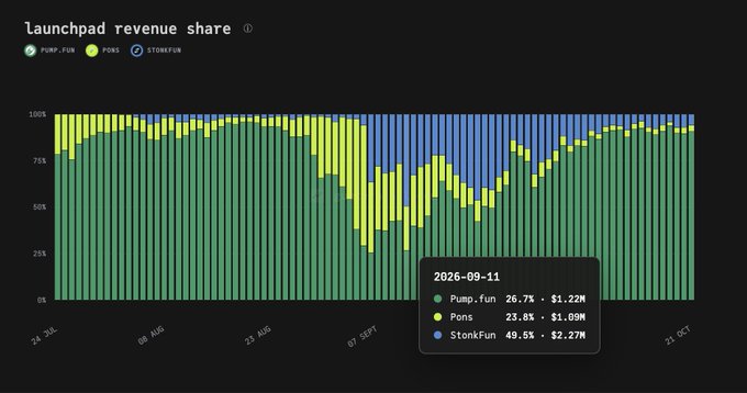 A stacked bar chart titled “Launchpad revenue share” tracks Pump.fun, PONS, and StonkFun over time, with the final tooltip showing 2026-09-11 shares of 26.7% ($1.22M), 23.8% ($1.09M), and 49.6% ($2.27M), respectively. This supports the accompanying claim that PumpFun has surged to about 90% of launchpad revenue, while PONS and StonkFun’s combined share fell to roughly 75% thirty days ago.