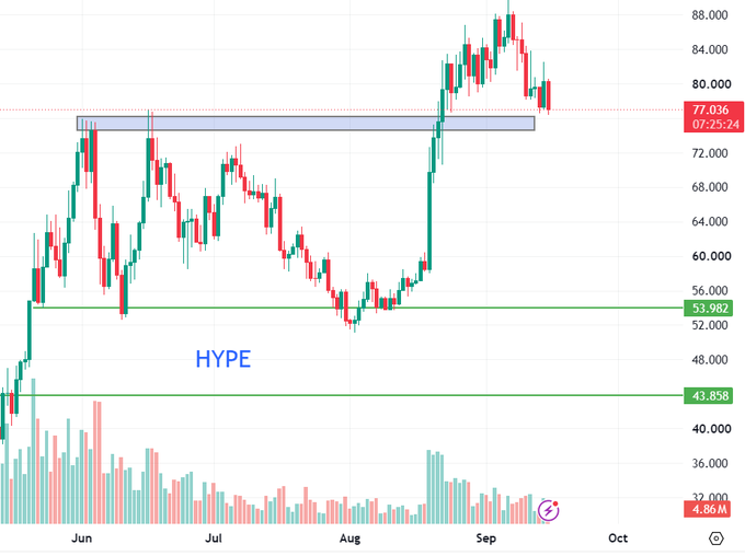A cryptocurrency trading chart labeled 'HYPE' showing a strong uptrend from June through September, with the price currently around 77.036 and trading volume bars below.