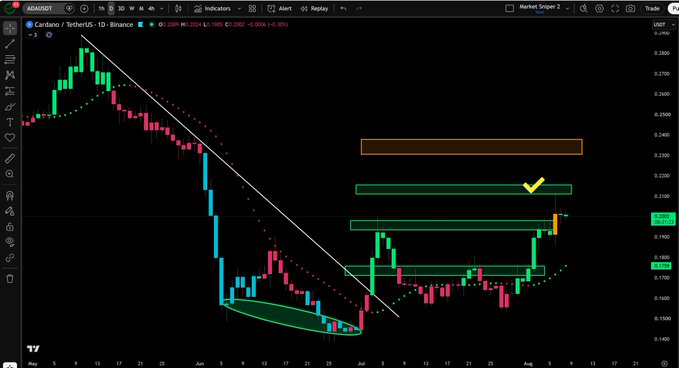 A TradingView daily chart of Cardano/TetherUS (ADAUSDT) on Binance shows a sharp downtrend followed by a rounded bottom in late June/early July, with price currently at 0.2092 testing two horizontal resistance zones (marked with a yellow checkmark) above, supporting the post's claim that three of four bullish targets have been hit.