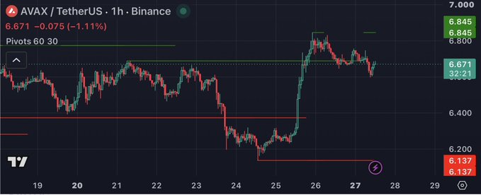 A TradingView chart showing AVAX/TetherUS on Binance, with current price around 6.671 (down 1.11%) and price targets near 6.845 and 6.137.