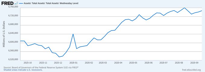 A line chart titled "FRED Assets: Total Assets: Total Assets: Wednesday Level" shows U.S. Dollar values fluctuating between roughly 6,520,000 and 6,760,000 from late 2025 to late 2026, sourced from the Board of Governors of the Federal Reserve System.