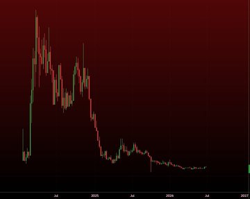 A candlestick chart displayed on a dark red background shows a steep decline from a peak in mid-2025, with the price action flattening out near the bottom as it approaches early 2027, with "Jul," "2025," "Jul," "2026," "Jul," and "2027" marked along the x-axis. The chart visually supports the post's claim about altcoins flattening against BTC over the past 6+ months following BTC dominance's death cross, illustrating the market's transition out of a multi-year bear cycle.