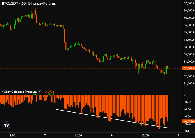 A BTCUSDT 30-minute candlestick chart from Binance Futures shows Bitcoin declining from ~$86,500 to ~$82,549, with the Velo Coinbase Premium indicator (below) at -0.0736% displaying a clear downward trend channel, reflecting accelerating bearish sentiment in US spot markets that could signal another significant ETF outflow.