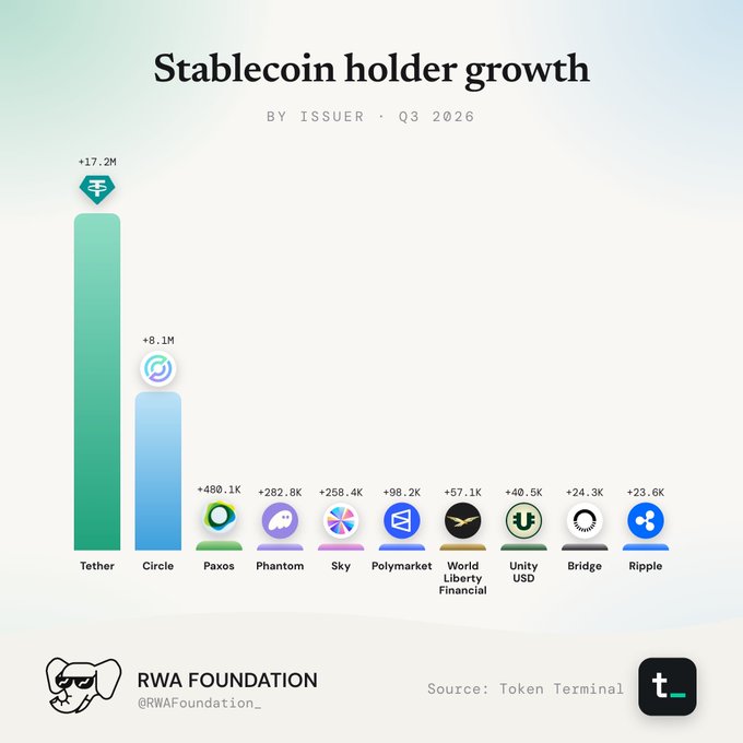 A bar chart titled 'Stablecoin holder growth BY ISSUER · Q3 2026' from the RWA Foundation, showing Tether leading with +17.2M holders, followed by Circle (+8.1M), Paxos, Phantom, Sky, Polymarket, World Liberty Financial, Unity USD, Bridge, and Ripple. Source: Token Terminal.