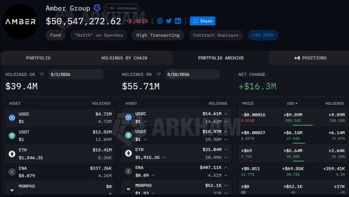 The image displays Amber Group's portfolio dashboard showing their holdings increased from $39.4M on 8/3/2026 to $55.71M on 8/10/2026, representing a net change of +$16.3M. Key asset holdings visible include USDC ($14.61M), USDT ($10.97M), ETH ($21.04M with 1,915.36 ETH), ENA ($407.11K), and MORPHO ($52.1K), visually confirming the substantial portfolio growth described in the accompanying post.