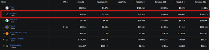 A chart showing blockchain protocol rankings, with 'Monad Labs' highlighted in a red box in the second position with $7.00m TVL.