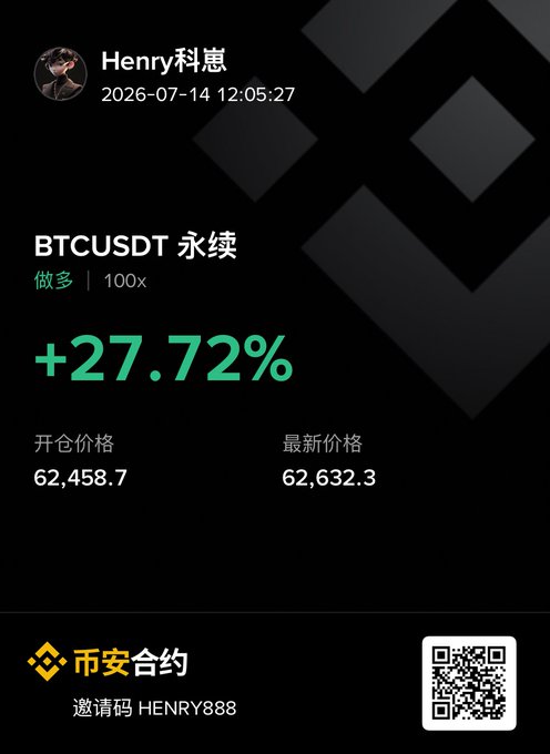 A trading screenshot showing a BTCUSDT perpetual long position with 100x leverage, displaying a +27.72% gain, an entry price of 62,458.7, and a current price of 62,632.3, credited to user Henry科崽 with a Binance referral code HENRY888.
