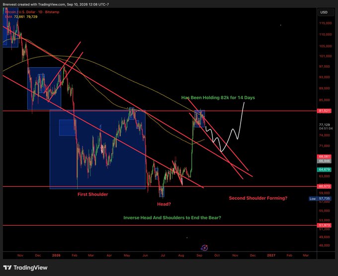A Bitcoin/USD daily chart on TradingView shows price testing the $82k resistance level, with technical analysis highlighting an "Inverse Head And Shoulders" pattern ("First Shoulder," "Head?," "Second Shoulder Forming?") and noting that the price "Has Been Holding 82k for 14 Days." The chart visually supports the post's claim of $BTC "hanging on by a thread at 77k" while suggesting a bullish reversal pattern could fuel the anticipated 2026 rally.