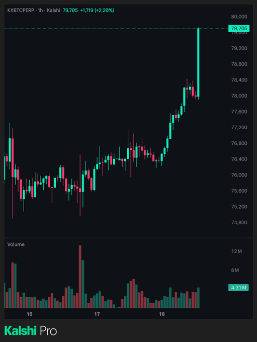 A dark-themed candlestick chart displays 'KXBTCPERP' on Kalshi Pro at 79,705 (+1,719, +2.20%), with a volume chart below showing 4.31M and prices ranging from 74,800 to 80,000.