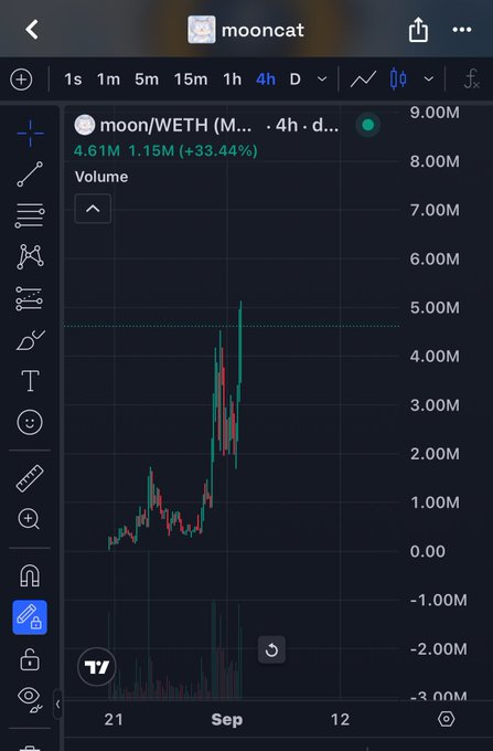 A TradingView chart shows moon/WETH with a +33.44% gain over a 4-hour period, featuring a notable volume spike that reaches around 5M—visually reinforcing the post's claim that mooncat, the leading catcoin that airdrops ETH, is a strong performer worth holding.