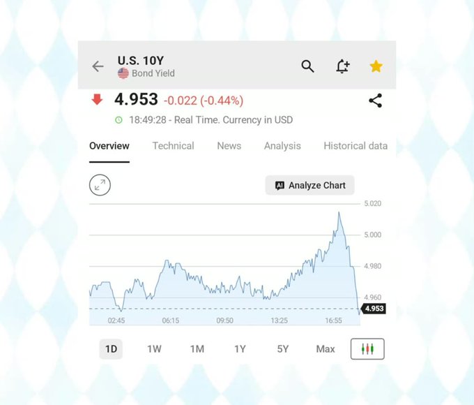 A financial chart showing the U.S. 10Y Bond Yield at 4.953, down 0.022 (-0.44%), with a real-time intraday line graph on an app interface.