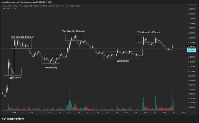 A TradingView chart of XLM/USD on the 1W timeframe from 2018 to 2026, marked with "This time it's different" annotations at the 2019, 2021, and 2025 price peaks, contrasted with "Opportunity" labels at the subsequent price troughs, humorously illustrating the recurring pattern of speculative euphoria followed by drawdowns despite the long-term thesis.