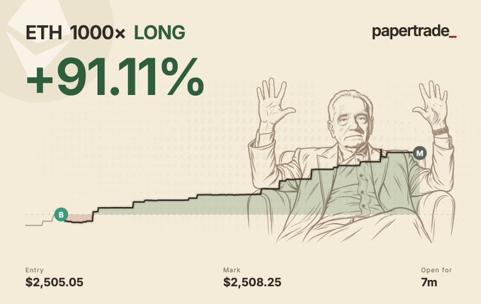 A Papetrade promotional graphic shows an ETH 1000x LONG position with a +91.11% gain, featuring an illustration of a man with raised hands, with Entry at $2,505.05, Mark at $2,508.25, and Open for 7m.