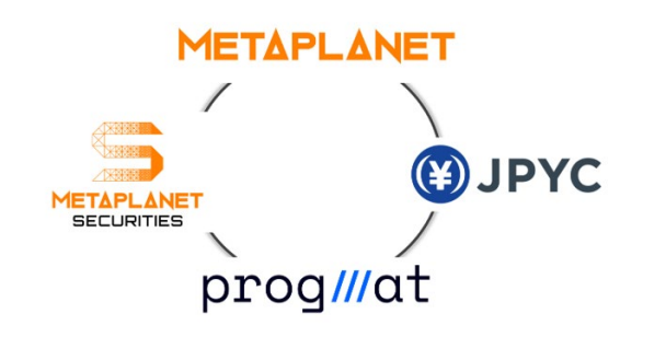 The image displays four logos—Metaplanet, Metaplanet Securities, JPYC, and progmat—arranged in a circular pattern, representing the key entities involved in "Project Nova," a joint initiative exploring the use of Metaplanet's held BTC to create practical applications for everyday users, as referenced in the accompanying post.