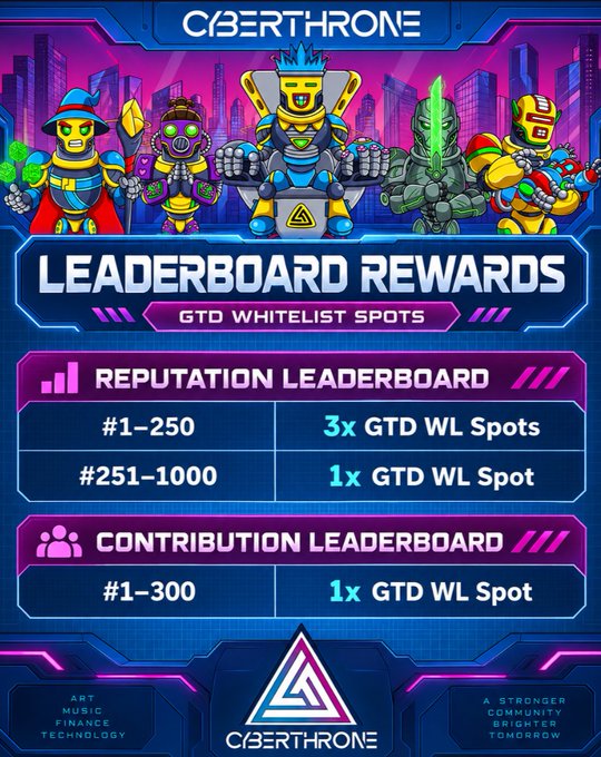 A promotional graphic for 'Cyberthrone' detailing 'Leaderboard Rewards' and 'GTD Whitelist Spots' across Reputation and Contribution leaderboards, featuring various robot characters.