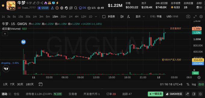 A cryptocurrency trading chart from GMGN showing the GMGN token (GMGN) with a current price of $1.22M, displaying candlestick price action with a 24-hour change indicator of +1.38% and various trading metrics in Chinese.