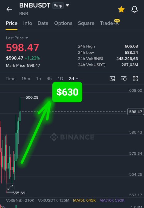 A Binance trading chart for BNB/USDT perpetual contract showing a last price of $598.47 (+1.23%), with a green arrow annotation pointing upward to a target price of $630.