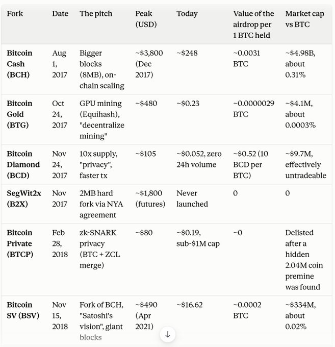 A table comparing various Bitcoin hard forks including Bitcoin Cash (BCH), Bitcoin Gold (BTG), Bitcoin Diamond (BCD), SegWit2x (B2X), Bitcoin Private (BTCP), and Bitcoin SV (BSV), showing their dates, pitches, peak USD values, current values, airdrop values per 1 BTC, and market cap percentages.