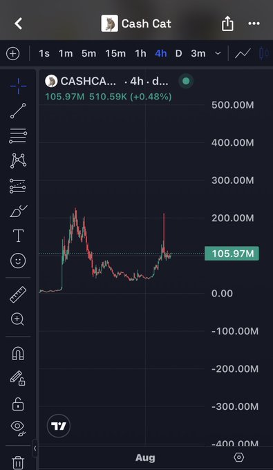A TradingView chart on a mobile device showing the Cash Cat token (CASHCA) with a price of 105.97M and market cap of 510.59K (+0.48%), displayed on a 4-hour timeframe.