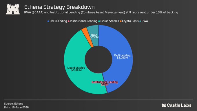 The image depicts a pie chart representing different sources of funding for an entity or company. The pie chart shows the distribution of investments made by various entities such as institutional lending, ICOs (Initial Coin Offers), and crowdfunding platforms like @Coinbase and #janushenderson. This visual representation helps in understanding how these different types of funds are being utilized to finance a particular endeavor or project.