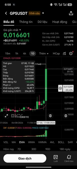 Mobile trading app screenshot showing GPS/USDT at 0.016601 USDT (+50.62%) with a candlestick chart, noting a 16.39B KL 24h trading volume and 271.95 Tr trading value.