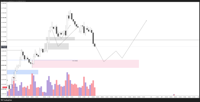 A TradingView candlestick chart displays price action with a drawn trendline and highlighted demand zones in pink and gray.