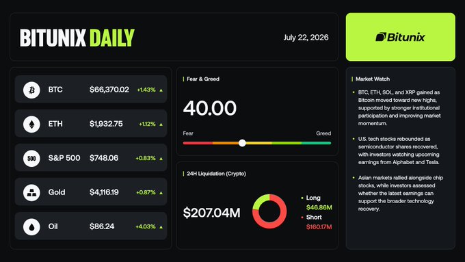 A Bitunix Daily market dashboard for July 22, 2026, showing BTC at $66,370.02 (+1.43%), ETH at $1,932.75 (+1.12%), S&P 500 at $748.06 (+0.83%), Gold at $4,116.19 (+0.87%), and Oil at $86.24 (+4.03%), with a Fear & Greed index of 40.00 and 24H crypto liquidations of $207.04M (Long: $46.86M, Short: $160.17M)—visually supporting the post's summary of BTC, ETH, SOL, and XRP gains alongside rebounding U.S. tech stocks.