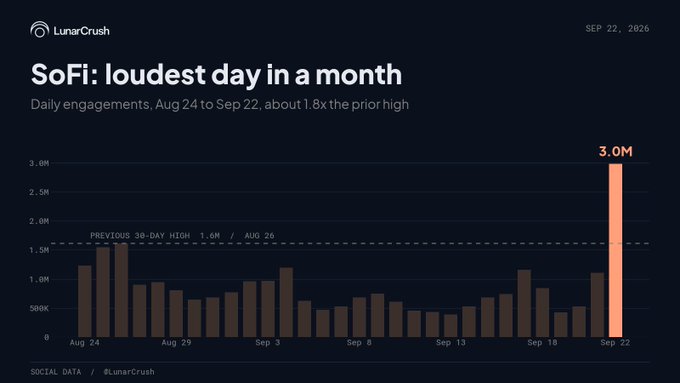 A LunarCrush chart titled "SoFi: loudest day in a month" shows daily engagements from Aug 24 to Sep 22, 2026, with Sept 22 spiking to 3.0M—nearly double the previous 30-day high of 1.6M on Aug 26—illustrating the surge in social activity around the SOFI ticker referenced in the post.